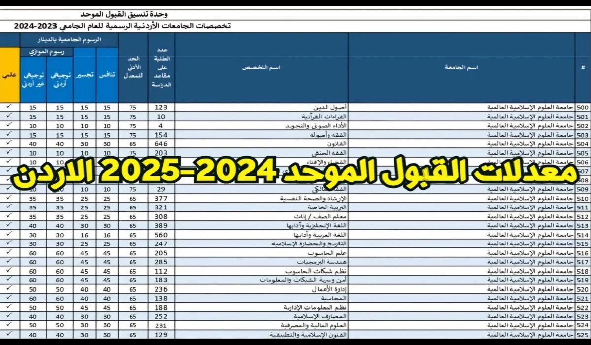 وزارة التربية والتعليم الاردنية تعلن نتائج القبول الموحد للجامعات الأردنية لعام 2025 والمعدلات الخاصة للقبول في الجامعات