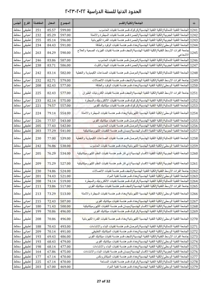 الحدود الدنيا للقبول المركزي للسنة الدراسية 2022 2023 27 1