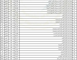 معدلات القبول المركزي العراق 2024.. استعلام طلاب السادس الإعدادي عن الكليات