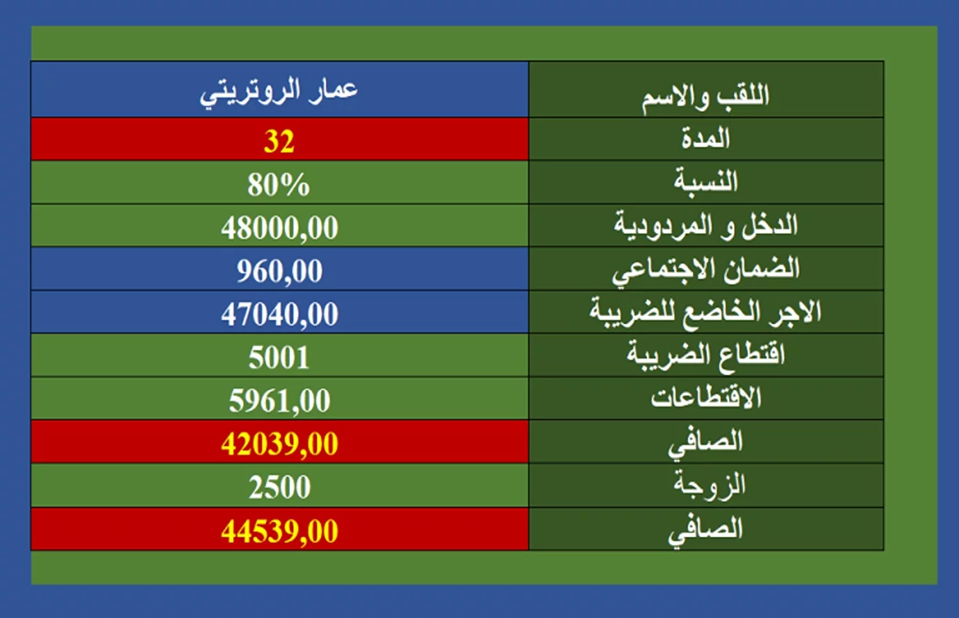 “لجميع الموظفين الجزائريين”.. اسهل طريقة لحساب نسبة التقاعد ومعاش التقاعد في الجزائر 2024 طبقا “لقانون الحماية الإجتماعية”