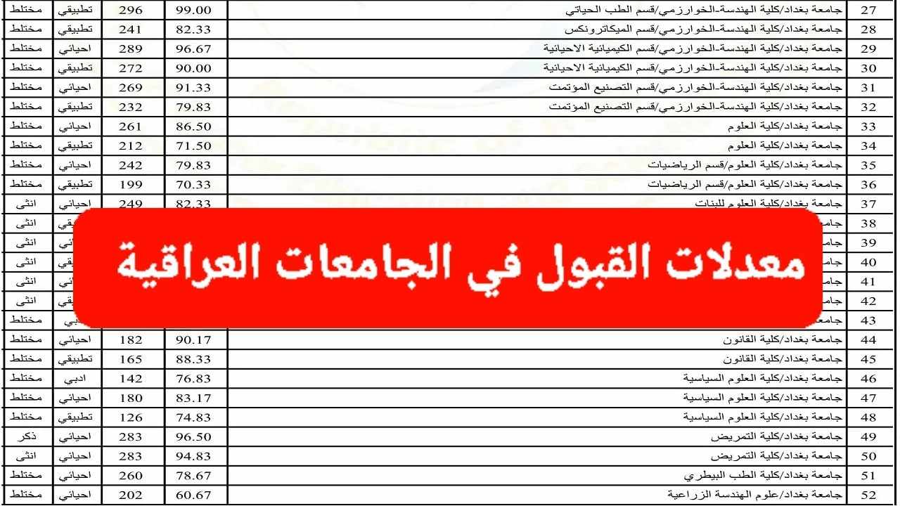 متاح هنا.. الاستعلام عن معدلات القبول في الجماعات العراقية  عبر موقع mohesr.gov.iq