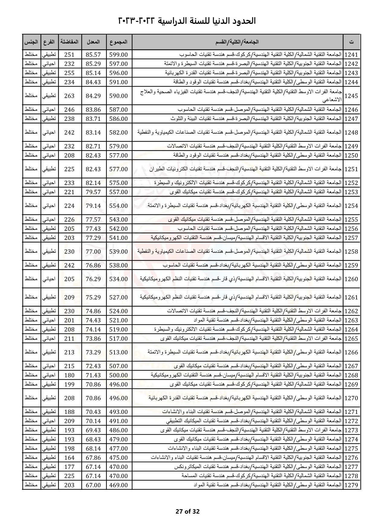 “جميع التخصصات” موقع نتائج القبول المركزي 2024 في الجامعات العراقية رابط وزارة التعليم العالي