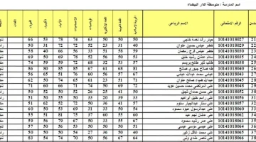 نتائج اعتراضات السادس الاعدادي 2024 الدور الاول