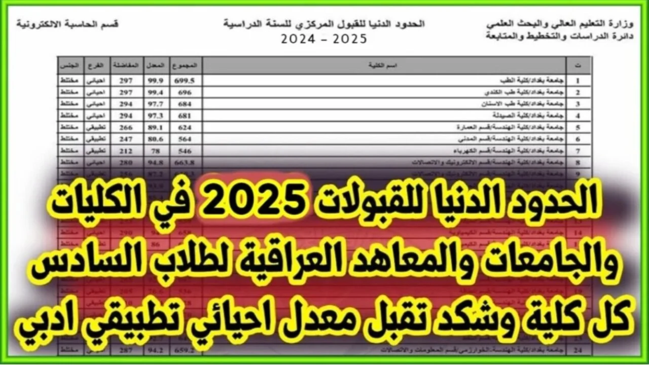 وزارة التعليــم العـالي : تعـرف على نتائج ومعدلات القبول المركزي في الجامعات العراقية 2024/2025 عقب اعلانها + رابط الاستعلام عبر mohesr.gov.iq