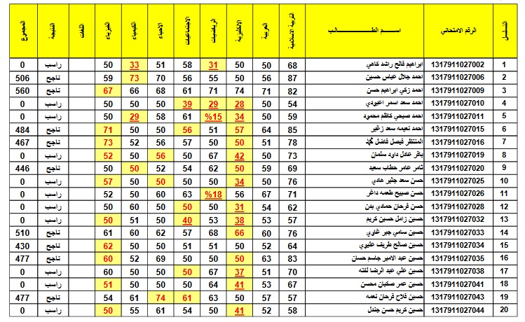 صدرت الان “epedu.gov.iq” .. نتائج السادس الاعدادي 2024 الدور الثالث من وزارة التربية العراقية برقم الامتحاني