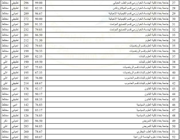 رابط استخراج نتائج معدلات القبول المركزي في الجامعات العراقية 2024-2025 بالرقم الامتحاني عبر موقع نتائجنا