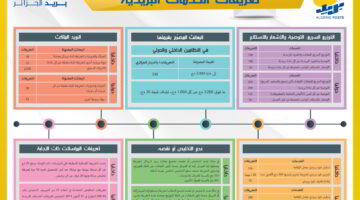 خدمات بريد الجزائر الجديدة