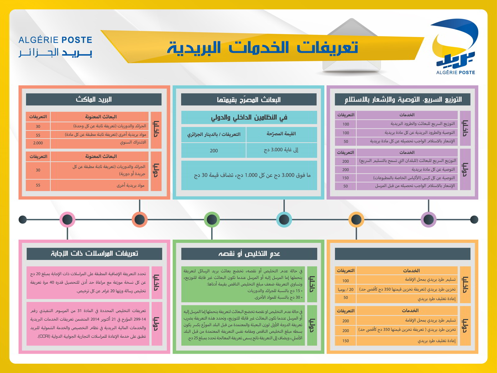 قطاع البريد فى الجزائر يعلن… عن خدمات بريد الجزائر الجديدة