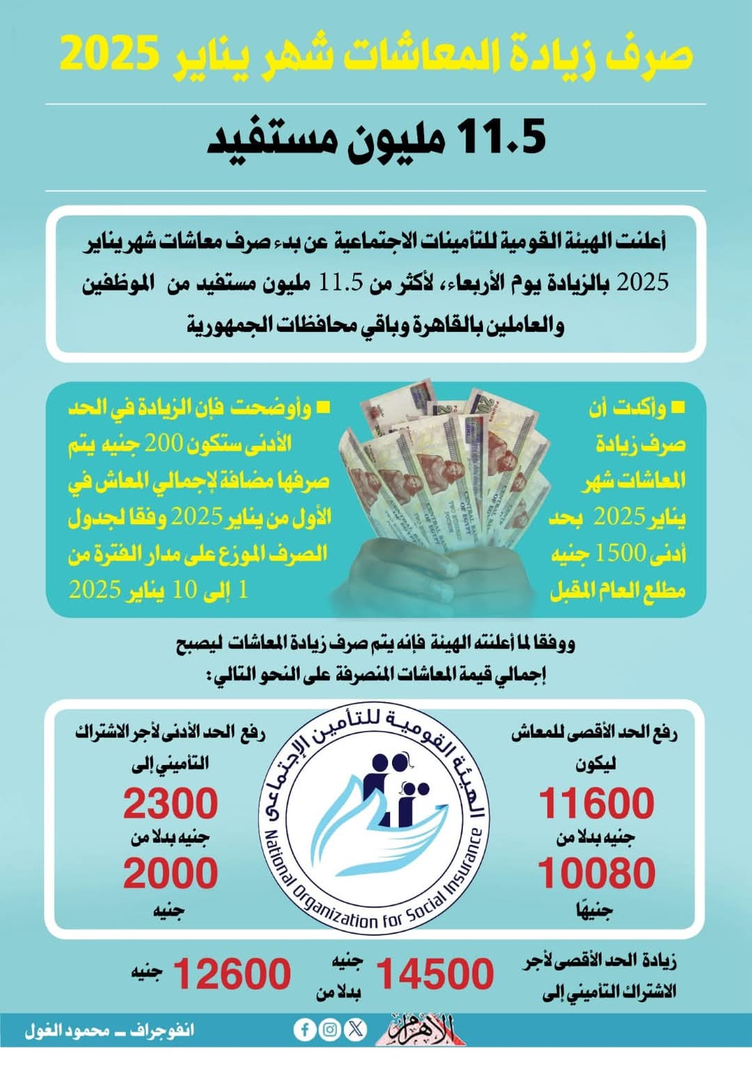 1500 جنيه زيادة الحد الأدنى للمعاشات تعرف على الفئات المستحقة لقرار المعاشات الجديد