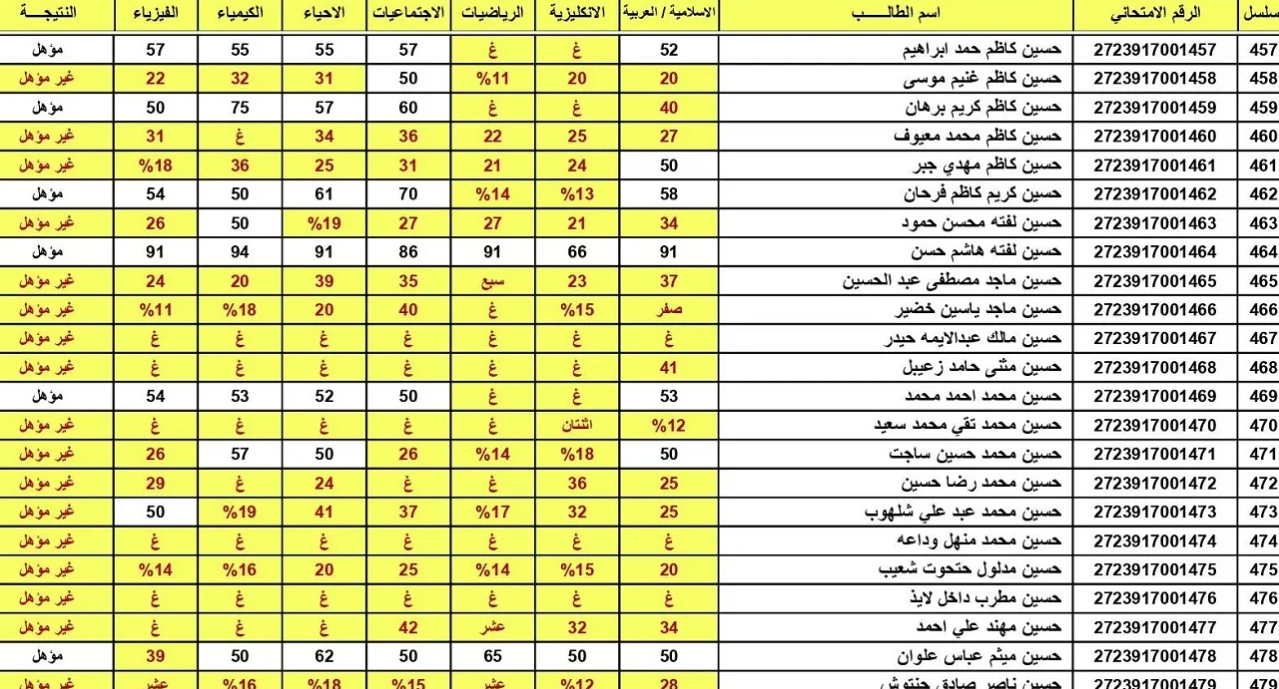 بالرقـم الامتحاني :: استعلم عن نتائج الثالث متوسط الدور الأول عبر موقع الوزارة epedu.gov.iq ونتائجنا فور ظهورها